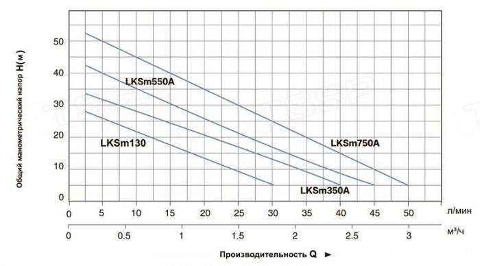 Насосный агрегат для поддержания давления LEO LKSm550А (1.5m)